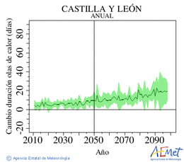 Castilla y Len. Temperatura mxima: Anual. Cambio de duracin ondas de calor