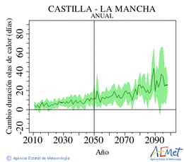 Castilla-La Mancha. Temperatura mxima: Anual. Cambio de duracin ondas de calor