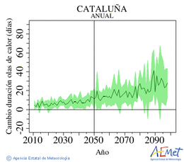 Catalua. Maximum temperature: Annual. Cambio de duracin olas de calor