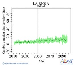La Rioja. Temperatura mxima: Anual. Canvi de durada onades de calor