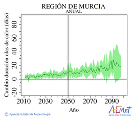 Regin de Murcia. Temperatura mxima: Anual. Cambio de duracin ondas de calor