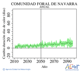 Comunidad Foral de Navarra. Temperatura mxima: Anual. Cambio de duracin olas de calor