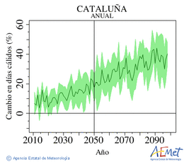 Catalua. Maximum temperature: Annual. Cambio en das clidos