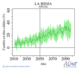 La Rioja. Temperatura mxima: Anual. Cambio en das clidos