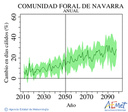 Comunidad Foral de Navarra. Temperatura mxima: Anual. Cambio en das clidos