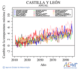 Castilla y Len. Maximum temperature: Annual. Cambio de la temperatura mxima
