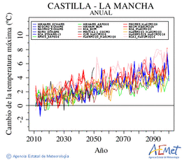 Castilla-La Mancha. Temperatura mxima: Anual. Cambio da temperatura mxima
