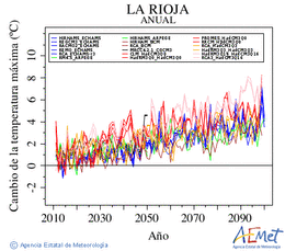 La Rioja. Temprature maximale: Annuel. Cambio de la temperatura mxima