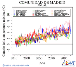 Comunidad de Madrid. Gehieneko tenperatura: Urtekoa. Cambio de la temperatura mxima