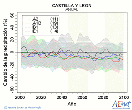 Castilla y Len. Prezipitazioa: Urtekoa. Cambio de la precipitacin