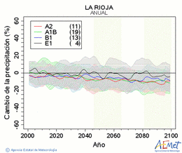 La Rioja. Prcipitation: Annuel. Cambio de la precipitacin
