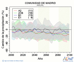Comunidad de Madrid. Precipitation: Annual. Cambio de la precipitacin