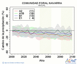 Comunidad Foral de Navarra. Precipitaci: Anual. Cambio de la precipitacin
