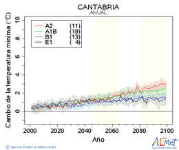 Cantabria. Temperatura mnima: Anual. Cambio de la temperatura mnima