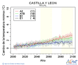 Castilla y Len. Temperatura mnima: Anual. Canvi de la temperatura mnima