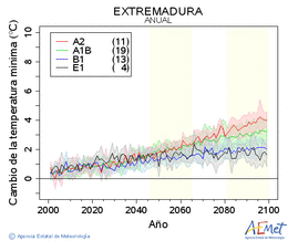 Extremadura. Temperatura mnima: Anual. Cambio de la temperatura mnima