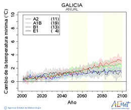 Galicia. Temperatura mnima: Anual. Cambio de la temperatura mnima