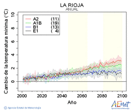 La Rioja. Temperatura mnima: Anual. Canvi de la temperatura mnima