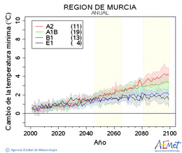 Regin de Murcia. Temperatura mnima: Anual. Cambio da temperatura mnima