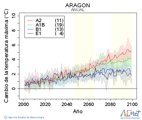 Aragn. Temperatura mxima: Anual. Canvi de la temperatura mxima
