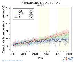 Principado de Asturias. Temperatura mxima: Anual. Canvi de la temperatura mxima