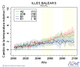 Illes Balears. Temperatura mxima: Anual. Cambio de la temperatura mxima