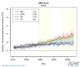 Ciudad de Melilla. Temperatura mxima: Anual. Cambio de la temperatura mxima