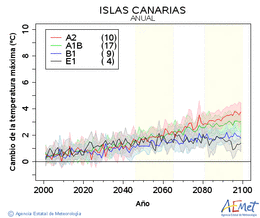 Canarias. Temperatura mxima: Anual. Cambio de la temperatura mxima