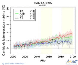 Cantabria. Temperatura mxima: Anual. Cambio de la temperatura mxima