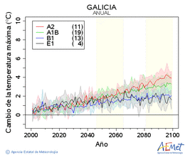 Galicia. Temperatura mxima: Anual. Cambio da temperatura mxima