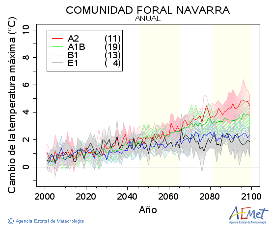 Comunidad Foral de Navarra. Gehieneko tenperatura: Urtekoa. Cambio de la temperatura mxima