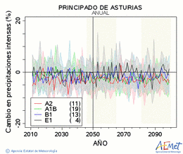 Principado de Asturias. Prezipitazioa: Urtekoa. Cambio en precipitaciones intensas