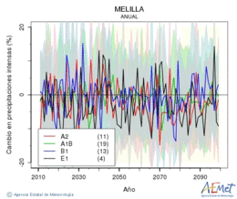 Ciudad de Melilla. Precipitation: Annual. Cambio en precipitaciones intensas