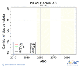 Canarias. Temperatura mnima: Anual. Cambio nmero de das de xeadas