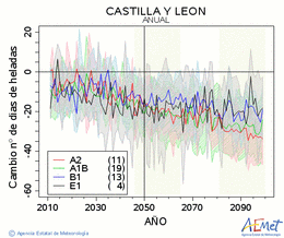 Castilla y Len. Temperatura mnima: Anual. Canvi nombre de dies de gelades