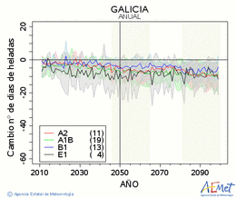 Galicia. Temperatura mnima: Anual. Canvi nombre de dies de gelades