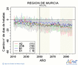 Regin de Murcia. Temperatura mnima: Anual. Canvi nombre de dies de gelades