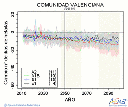 Comunitat Valenciana. Minimum temperature: Annual. Cambio nmero de das de heladas