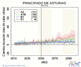 Principado de Asturias. Temperatura mxima: Anual. Cambio de duracin ondas de calor