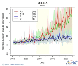 Ciudad de Melilla. Maximum temperature: Annual. Cambio de duracin olas de calor