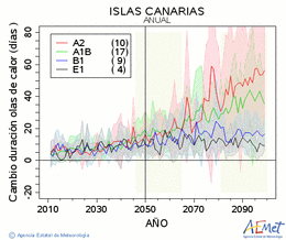 Canarias. Temperatura mxima: Anual. Canvi de durada onades de calor