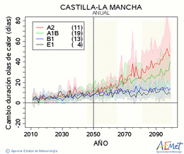 Castilla-La Mancha. Temperatura mxima: Anual. Cambio de duracin olas de calor