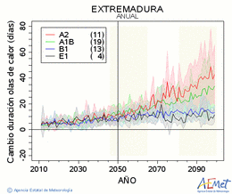 Extremadura. Temperatura mxima: Anual. Cambio de duracin olas de calor