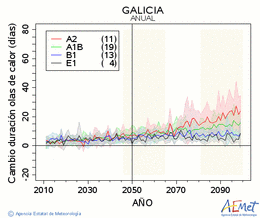 Galicia. Temperatura mxima: Anual. Cambio de duracin olas de calor