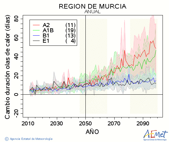 Regin de Murcia. Temperatura mxima: Anual. Cambio de duracin olas de calor