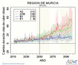 Regin de Murcia. Maximum temperature: Annual. Cambio de duracin olas de calor