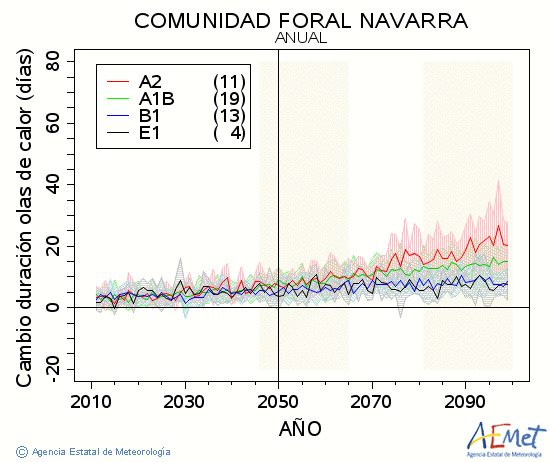 Comunidad Foral de Navarra. Temperatura mxima: Anual. Cambio de duracin ondas de calor