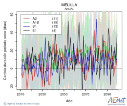 Ciudad de Melilla. Precipitation: Annual. Cambio duracin periodos secos