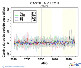 Castilla y Len. Prezipitazioa: Urtekoa. Cambio duracin periodos secos