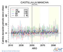 Castilla-La Mancha. Precipitacin: Anual. Cambio duracin periodos secos